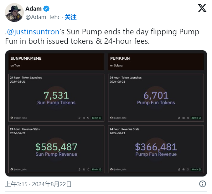 SunPump 席卷加密貨幣市場：早期投資者6天內賺取超過2000萬美元