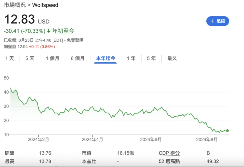 美碳化矽晶片大廠虧損擴大，陸行之開酸：經營不善不輸英特爾