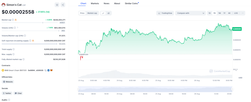 五天十倍，Cat幣能否成為BNB Chain的Meme幣新星？