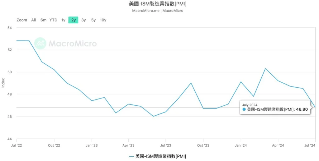 美股重挫！輝達大跌7%、Arm狂瀉15% 美製造業數據疲軟、初領失業金人數創一年新高