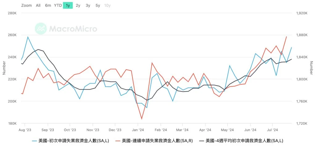 美股重挫！輝達大跌7%、Arm狂瀉15% 美製造業數據疲軟、初領失業金人數創一年新高