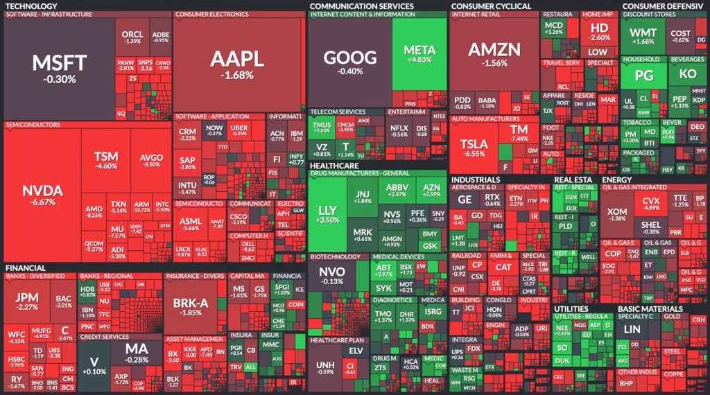 美股重挫！輝達大跌7%、Arm狂瀉15% 美製造業數據疲軟、初領失業金人數創一年新高