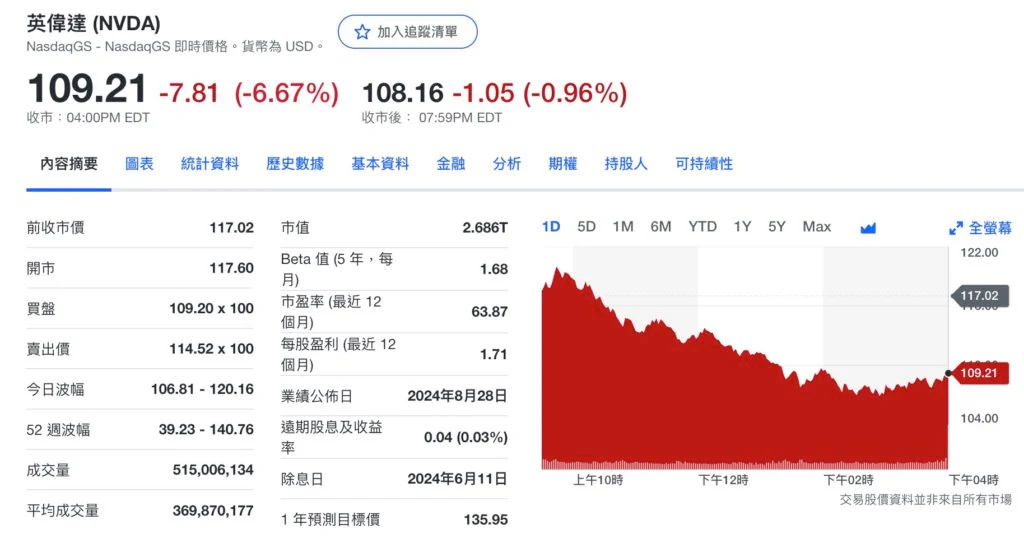 美股重挫！輝達大跌7%、Arm狂瀉15% 美製造業數據疲軟、初領失業金人數創一年新高