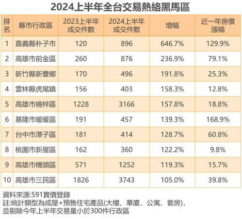 上半年房市大黑馬：這些區域交易暴增六倍、房價翻倍