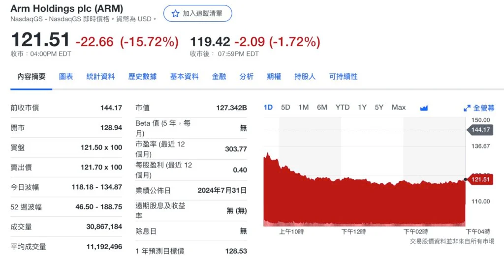 美股重挫！輝達大跌7%、Arm狂瀉15% 美製造業數據疲軟、初領失業金人數創一年新高