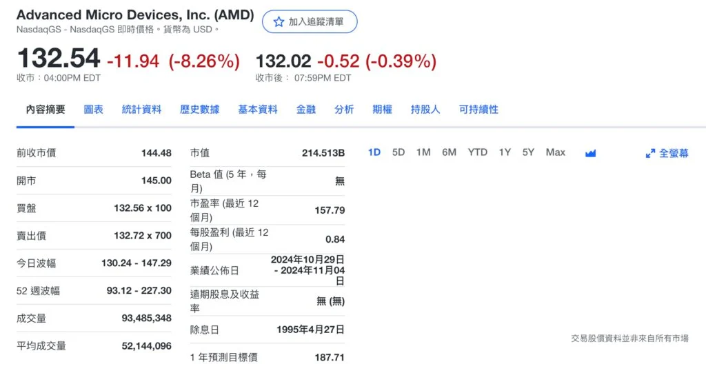 美股重挫！輝達大跌7%、Arm狂瀉15% 美製造業數據疲軟、初領失業金人數創一年新高