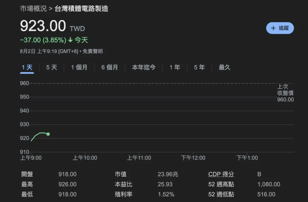 美股重挫！輝達大跌7%、Arm狂瀉15% 美製造業數據疲軟、初領失業金人數創一年新高