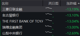 全球股市崩盤！日股創紀錄暴跌12%，多次熔斷，臺股跌8.4%刷新記錄
