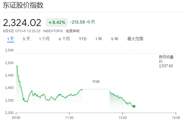 全球股市崩盤！日股創紀錄暴跌12%，多次熔斷，臺股跌8.4%刷新記錄