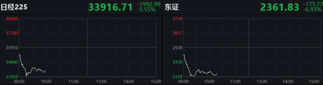 全球股市崩盤！日股創紀錄暴跌12%，多次熔斷，臺股跌8.4%刷新記錄