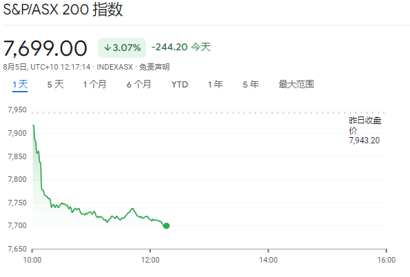 全球股市崩盤！日股創紀錄暴跌12%，多次熔斷，臺股跌8.4%刷新記錄