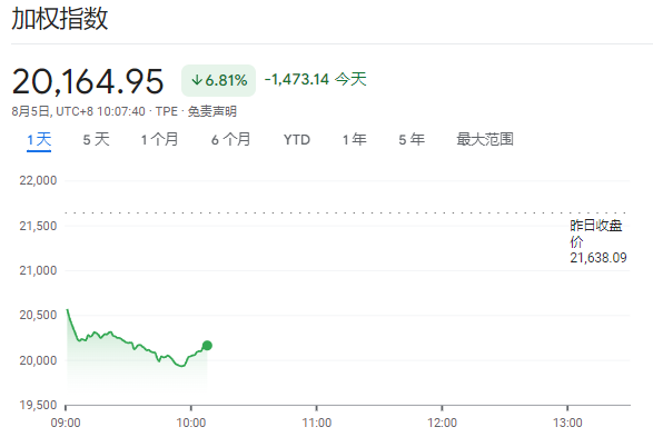 全球股市崩盤！日股創紀錄暴跌12%，多次熔斷，臺股跌8.4%刷新記錄