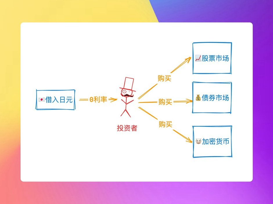 兩張圖解釋：日本加息爲什麼會導致全球崩盤？