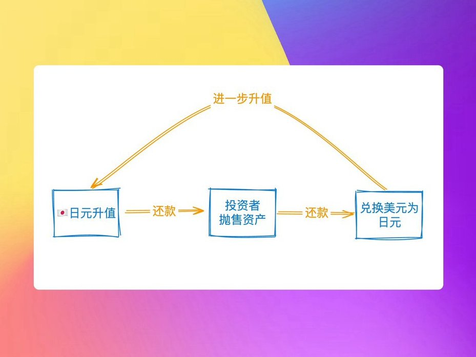 兩張圖解釋：日本加息爲什麼會導致全球崩盤？