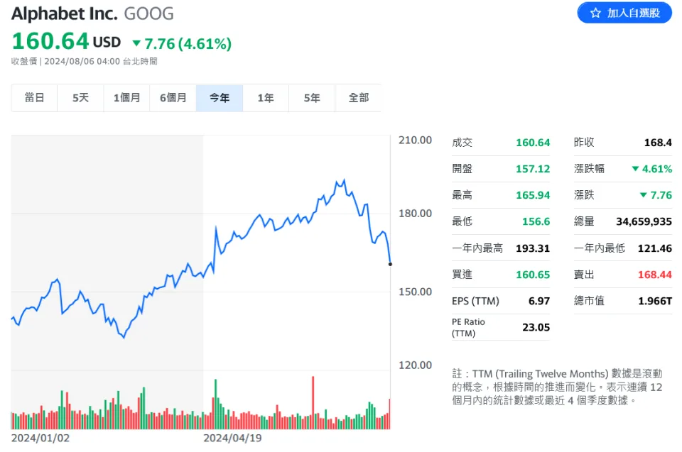 Google遭法院裁定「壟斷」，搜尋引擎市場 母公司Alphabet恐面臨分拆？