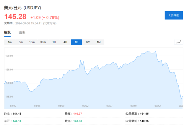 摩根大通：日元套利交易平倉尚未結束，目前僅完成一半