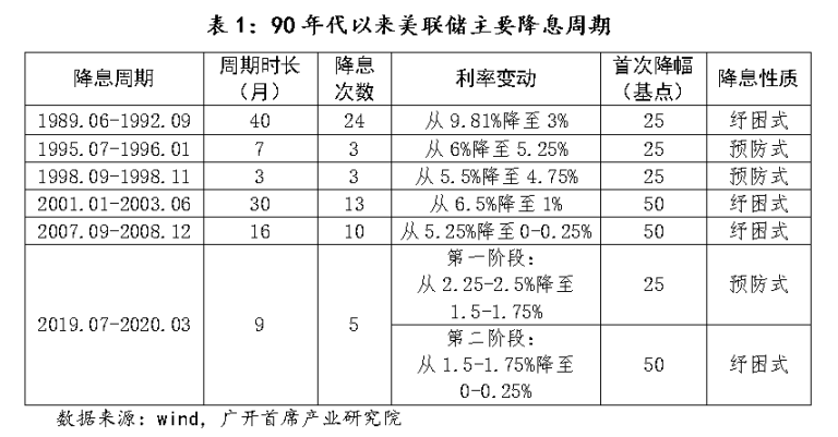 聯準會降息或將到來，比特幣能否一舉回牛？