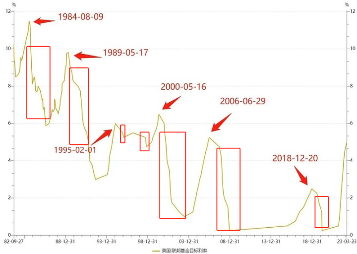 聯準會降息或將到來，比特幣能否一舉回牛？