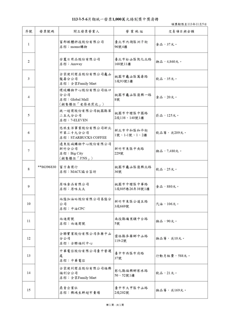 快檢查發票！千萬大獎現身學校福利社，一縣市獨得