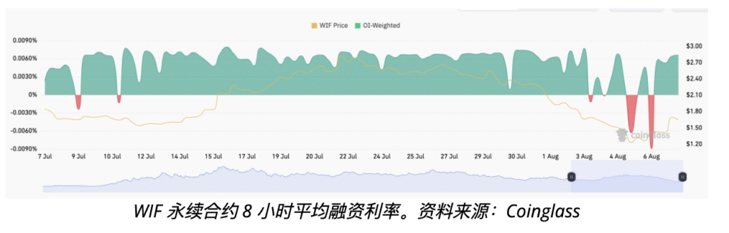 Dogwifhat 以13%領漲市場——是什麼推動了其價格上漲？