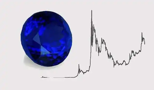 澳洲公司NYBlue推出藍鋯石支持的加密貨幣RWA，重塑寶石市場