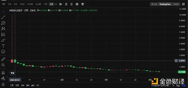 估值10億美元慘崩99%！Meson Network遭OKX下架，團隊示範如何一手好牌打得稀爛