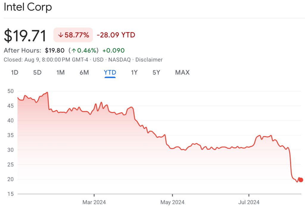 Intel股價今年崩跌60%：Arrow Lake CPU恐延期，創新大會推遲至2025年
