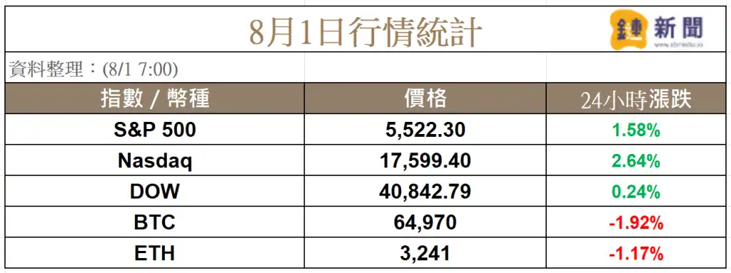 鮑威爾鬆口九月降息，比特幣不升反跌