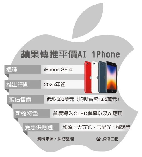 蘋果平價AI iPhone即將亮相，預售不到500美元，和碩、大立光等台灣供應鏈受惠