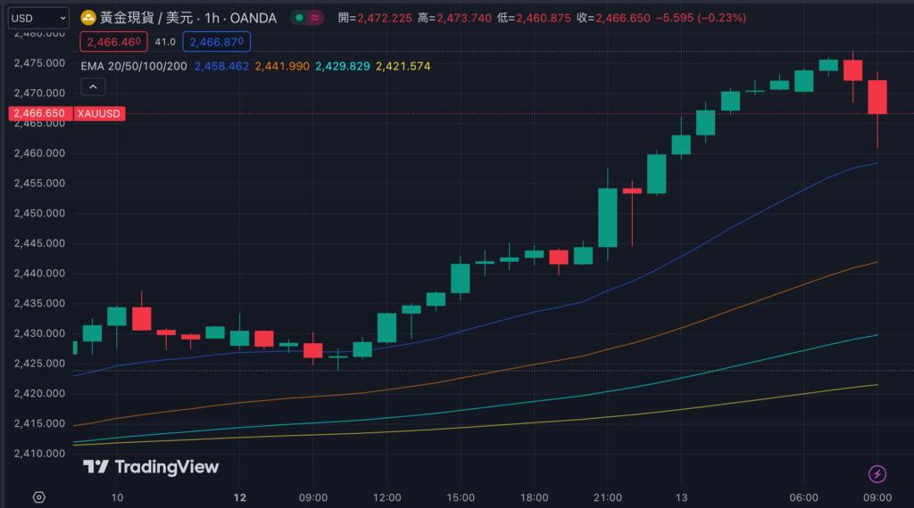 黃金逼近歷史高點2480美元！市場避險情緒升溫，比特幣能否成為下一個漲勢領頭羊？
