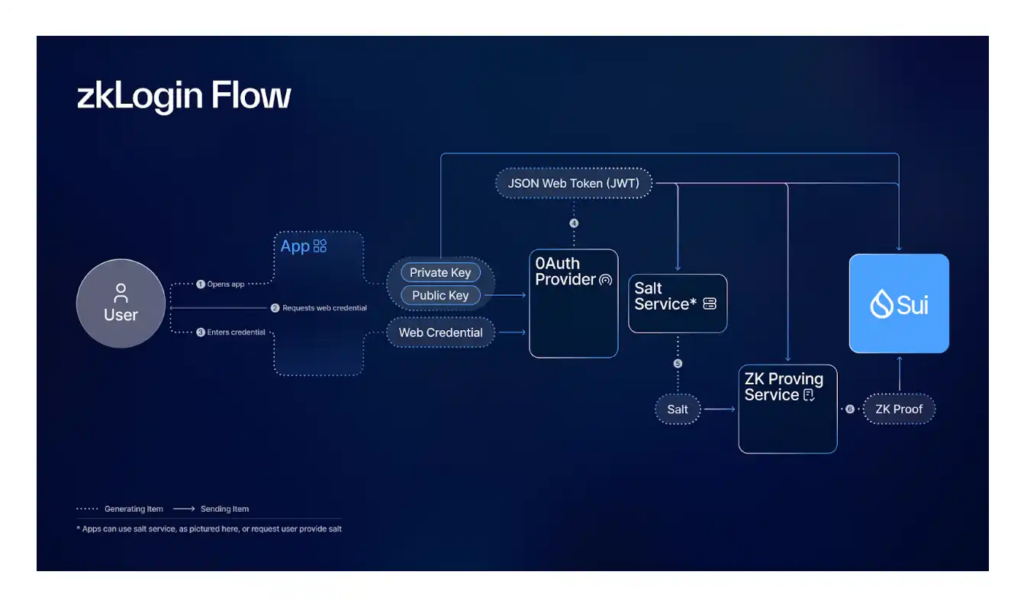 Sui的技術特色解析：物件導向模型、Sui Move語言及其他創新