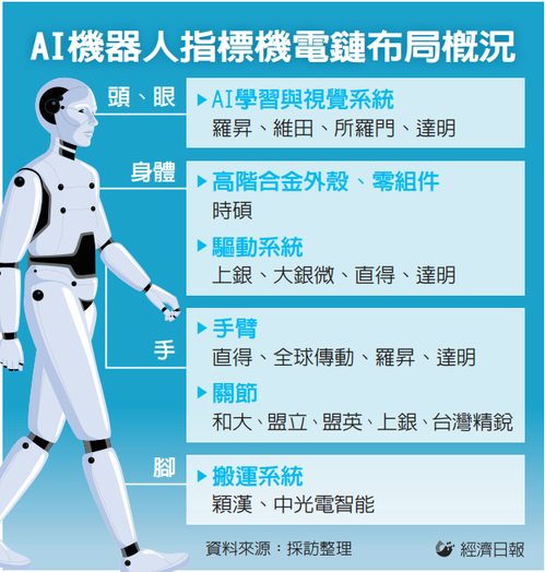 AI機器人引爆千億美元商機，輝達黃仁勳或將出席台北展
