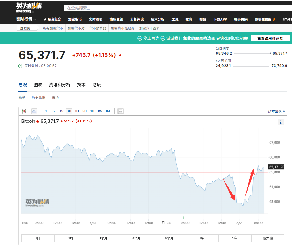 比特幣來回割，加密幣全網24小時爆倉總人數超10萬，21億元蒸發！發生了什麼？
