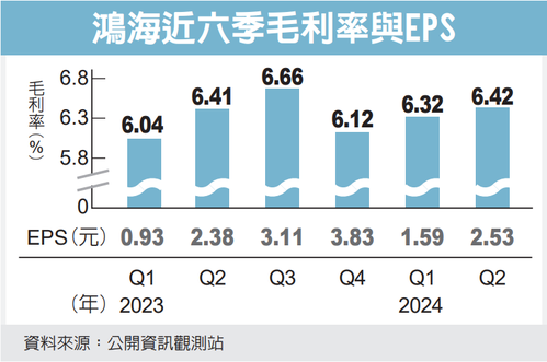 鴻海Q2業績強勁，每日賺3.9億，單季與上半年「三率三升」