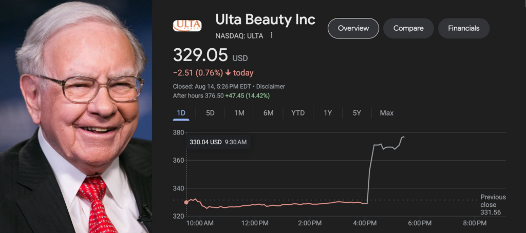 巴菲特意外動向：二季度大幅減持蘋果，增持暴跌美妝股Ulta Beauty