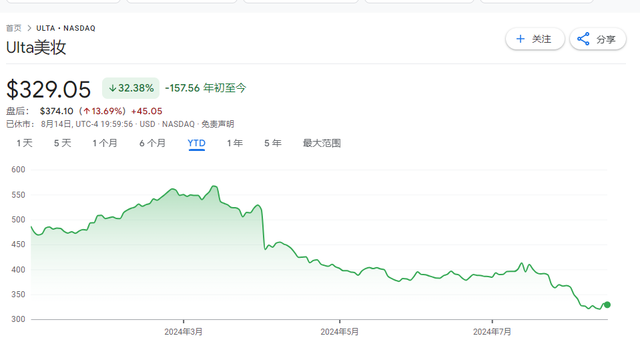 巴菲特意外動向：二季度大幅減持蘋果，增持暴跌美妝股Ulta Beauty