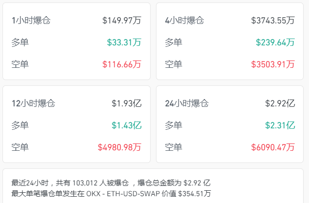 比特幣來回割，加密幣全網24小時爆倉總人數超10萬，21億元蒸發！發生了什麼？