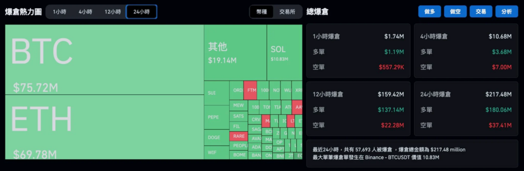 美國消費力強勁，比特幣短暫上漲後急劇下跌，以太坊也受挫