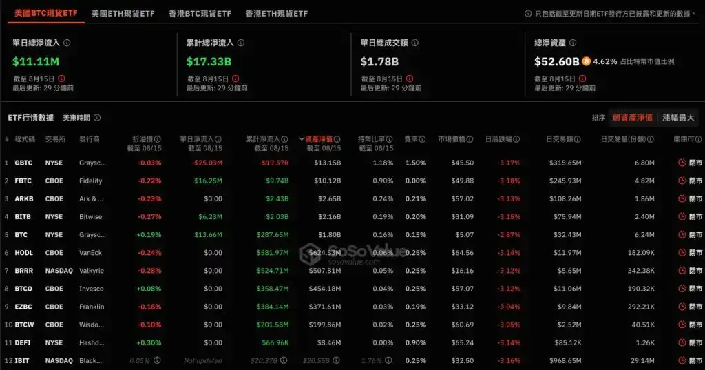 比特幣現貨ETF逆勢吸金：701支基金增持，10月或超越中本聰持倉量