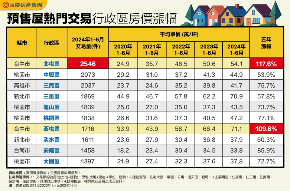 台中西屯預售屋上半年銷售破2500件！五年內房價暴漲117%