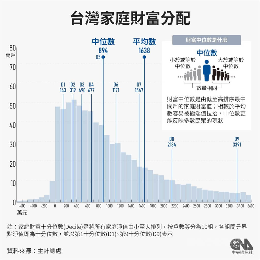政府延遲30年公布數據！台灣家庭財富差距擴大至66.9倍，學者警告實際差距可能更高