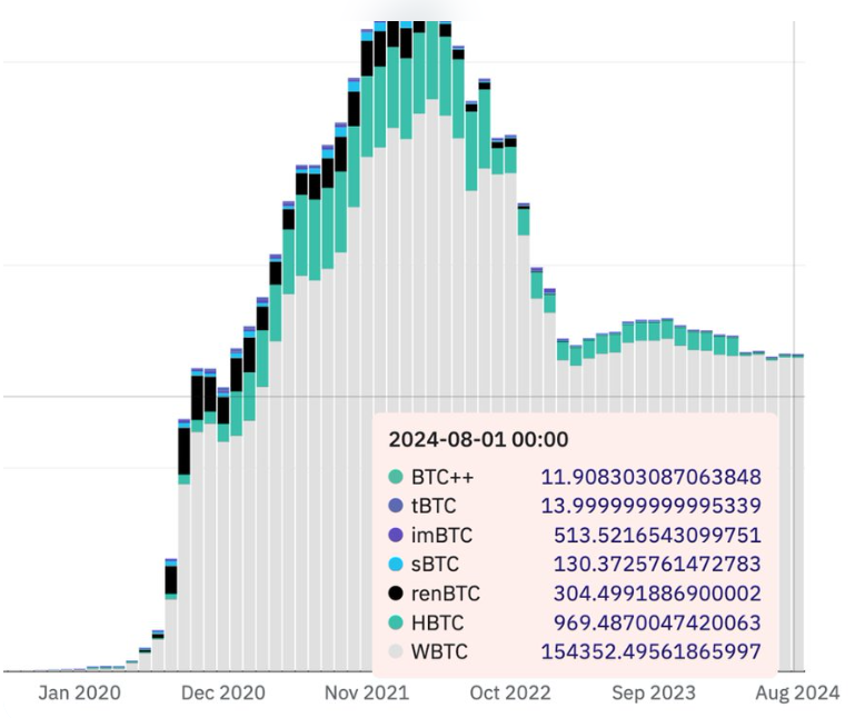 Ordinals、Runes、wBTC：誰將主導比特幣的下一波浪潮？