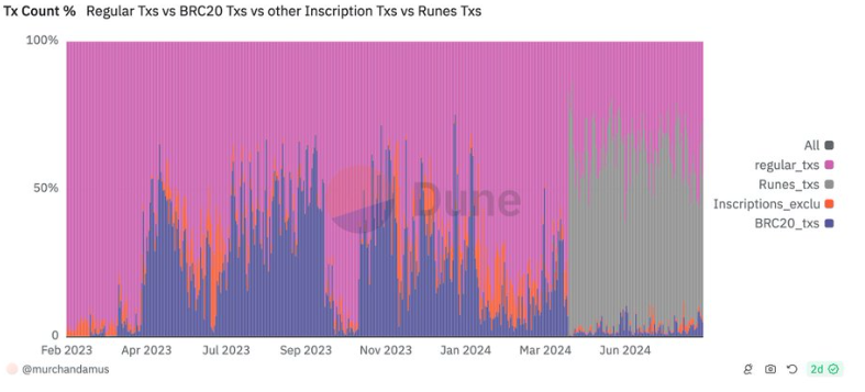 Ordinals、Runes、wBTC：誰將主導比特幣的下一波浪潮？