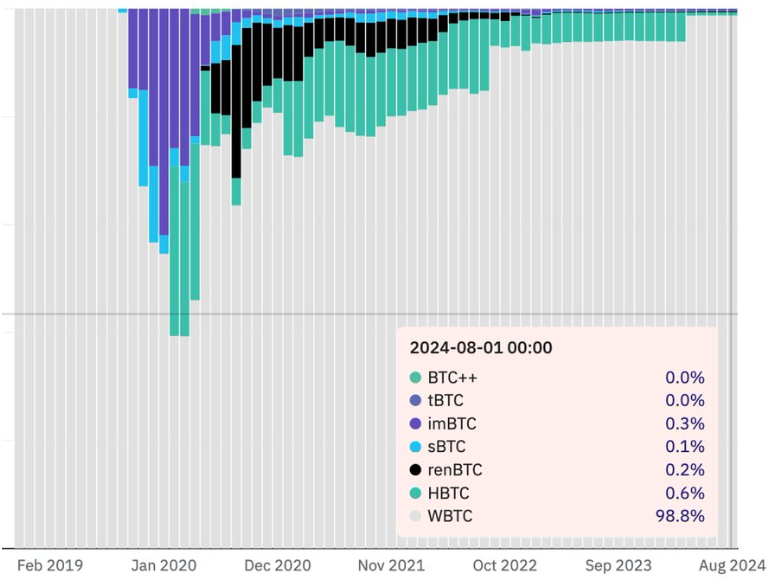 Ordinals、Runes、wBTC：誰將主導比特幣的下一波浪潮？