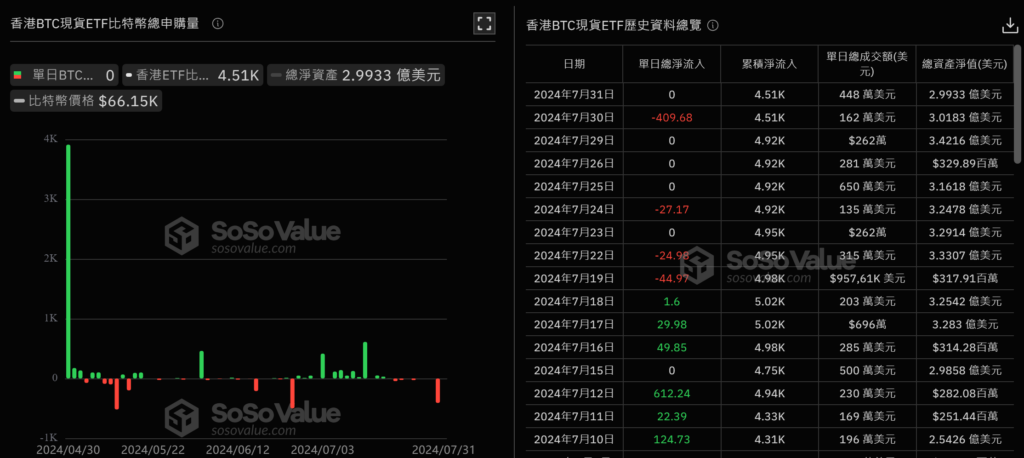 香港比特幣與以太坊ETF資金流入乏力，多日掛零引發關注