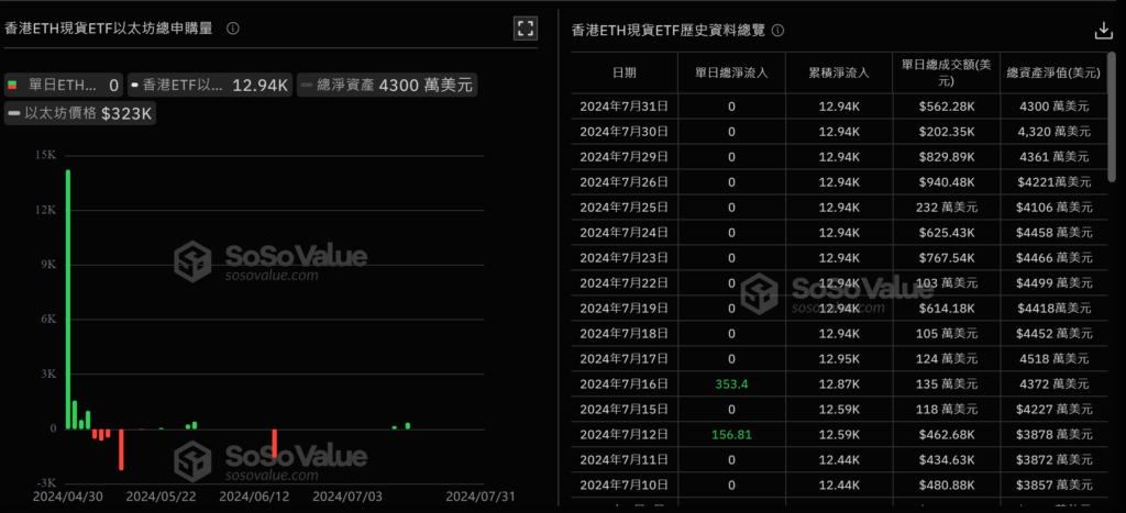 香港比特幣與以太坊ETF資金流入乏力，多日掛零引發關注