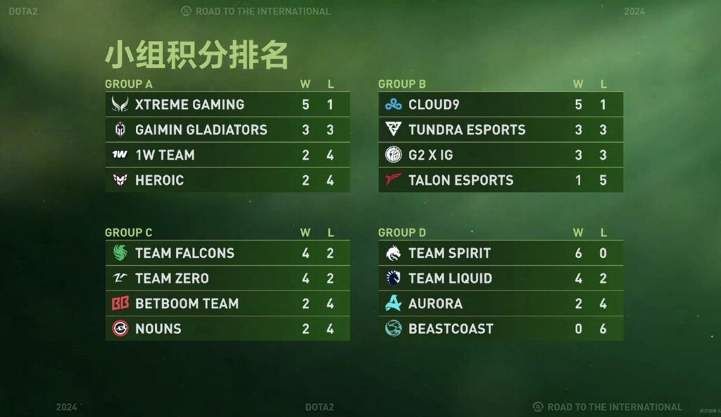 《DOTA2》TI13小組賽落幕：中國戰隊XG強勢領先，Zero與G2xiG緊跟在後