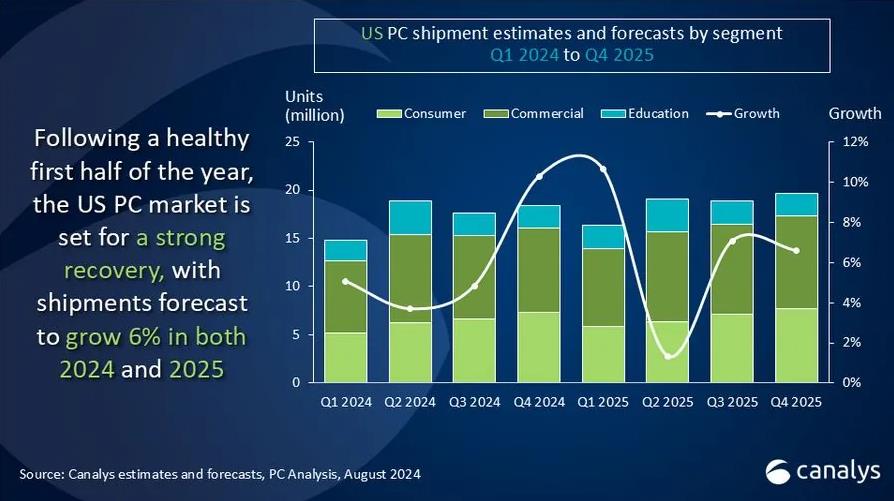 美國個人電腦市場回升：2024Q2出貨量年增4%，筆電需求強勁