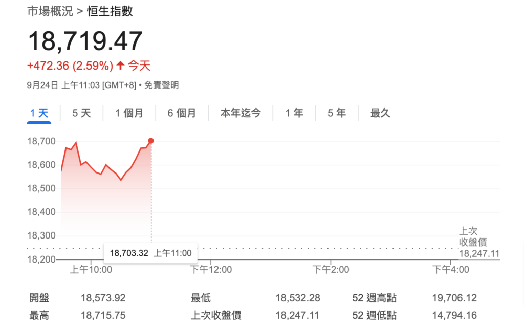 救經濟！中國央行降準2碼向市場「放水」1兆人民幣，A股、港股齊拉漲
