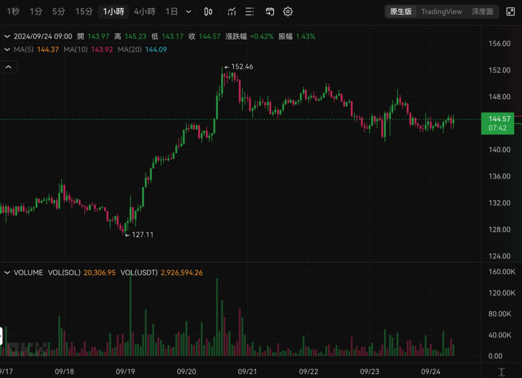 Web3訂房平台Travala整合Solana：未來訂機票飯店賺10%加密貨幣回饋金